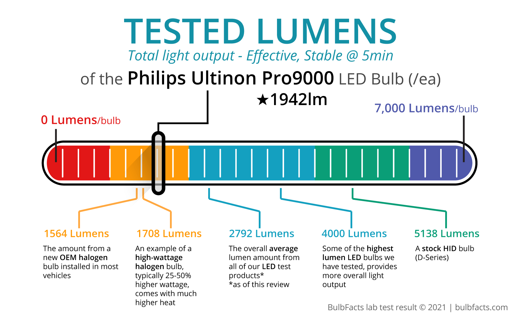 Philips Ultinon Pro9000 LED Headlight Bulbs information 