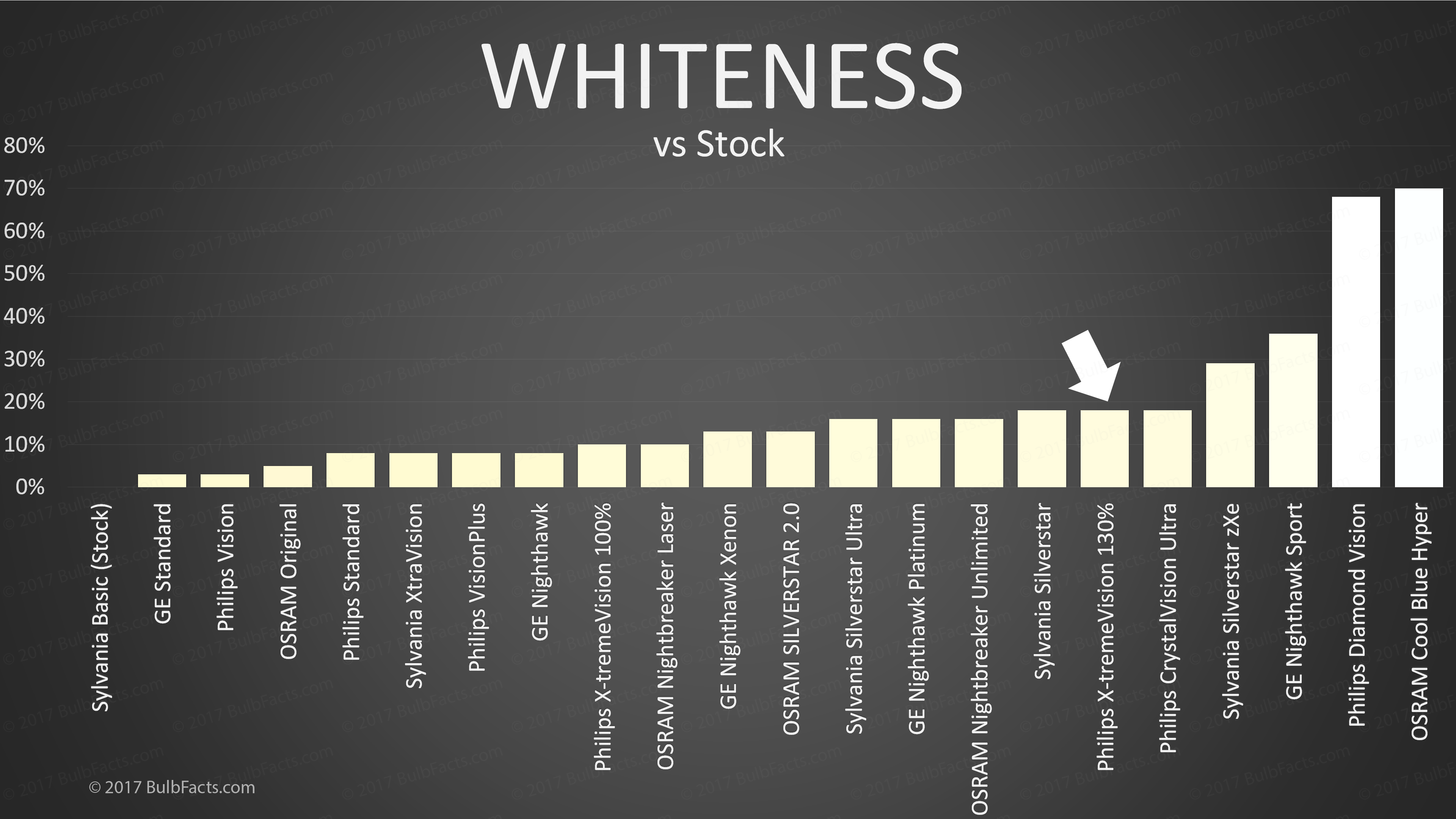 https://www.bulbfacts.com/assets/img/vs-oem/whiteness/Philips-X-tremeVision-130.png